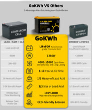 GoKWh 12V 100Ah LiFePO4 Battery – Built-in Intelligent BMS, 4000+ Cycle Life, High Discharge Performance, Suitable for Solar/RV/Marine/Backup Power Applications