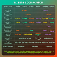 RIDEN RD6012 Digital Control Regulated Voltage Step Down Adjustable Stabilized Variable Bench Power Supply 60V 12A Charge Battery